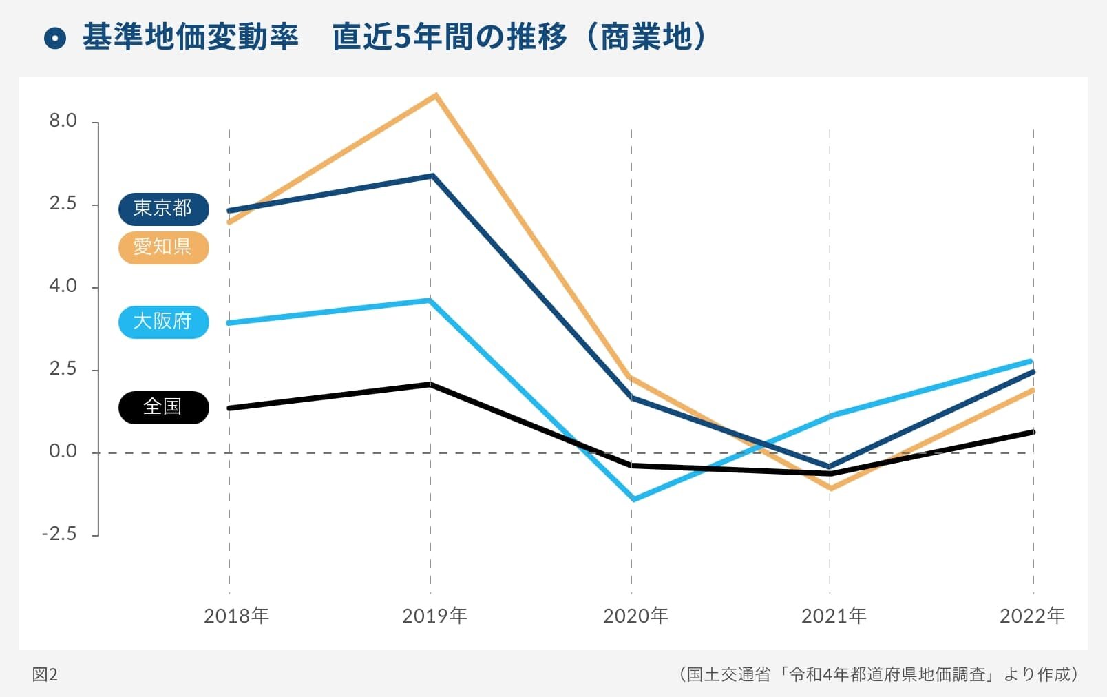 基準地価変動率 直近5年間の推移(商業地)