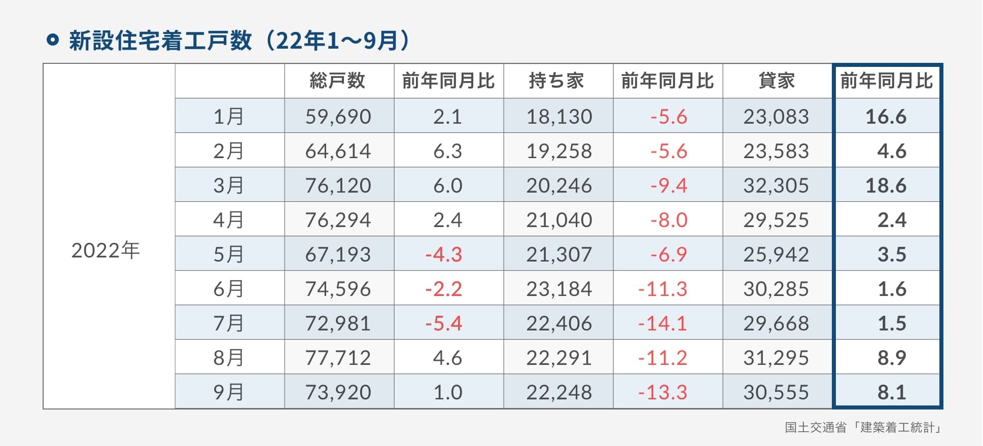 新設住宅着⼯⼾数(22年1〜9⽉)