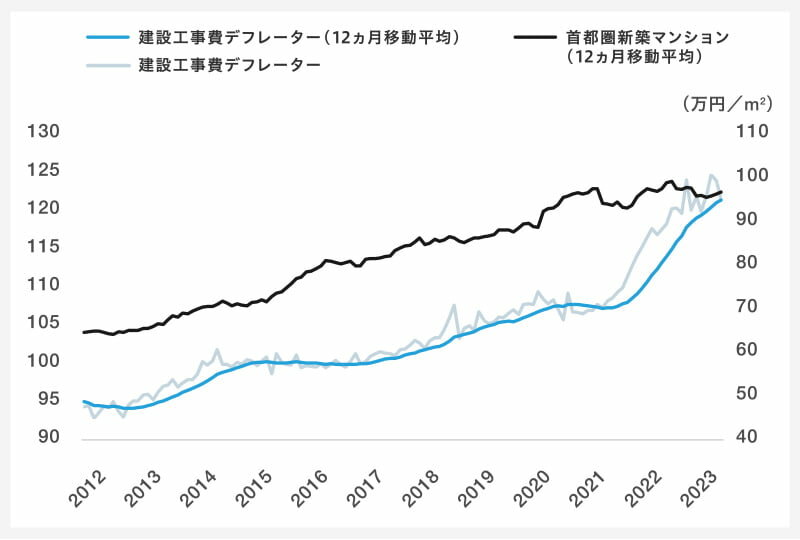 建築工事費の推移及び首都圏新築マンションの平均価格|グラフ