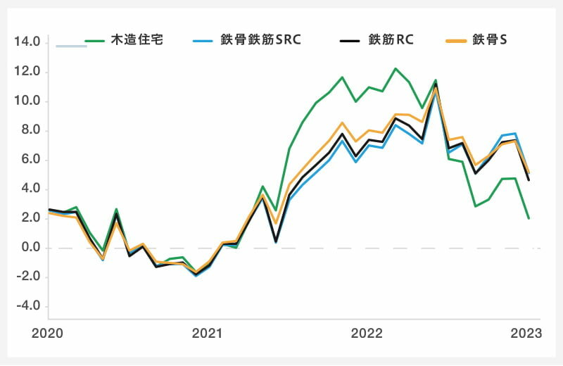 建設工事費デフレーター建て方別前年同月比の推移|グラフ