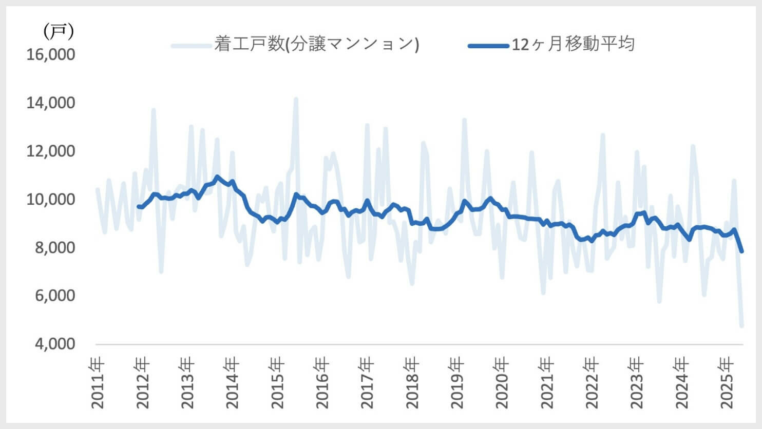 移動平均で見る新設住宅着工戸数