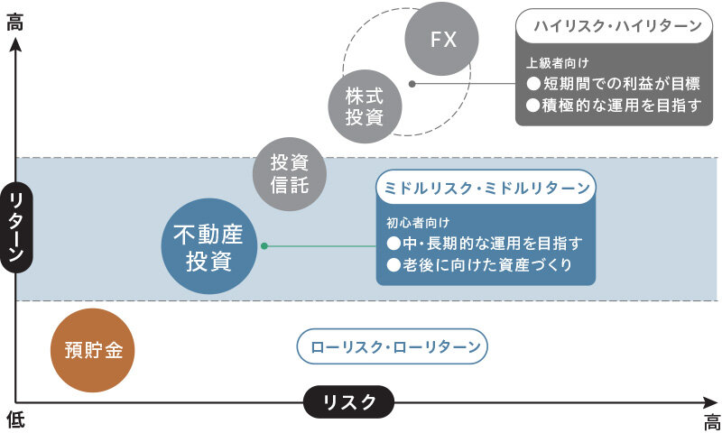 リスクとリターンの関係|グラフ