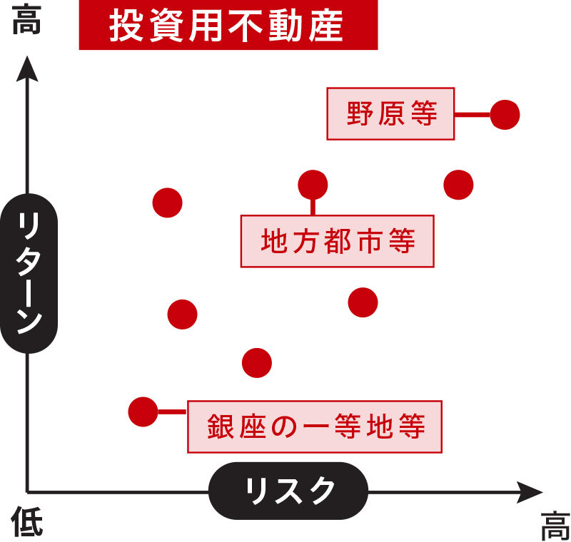 投資用不動産リスクとリターンの関係|グラフ