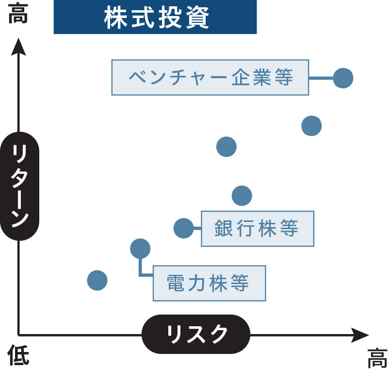 株式投資リスクとリターンの関係|グラフ