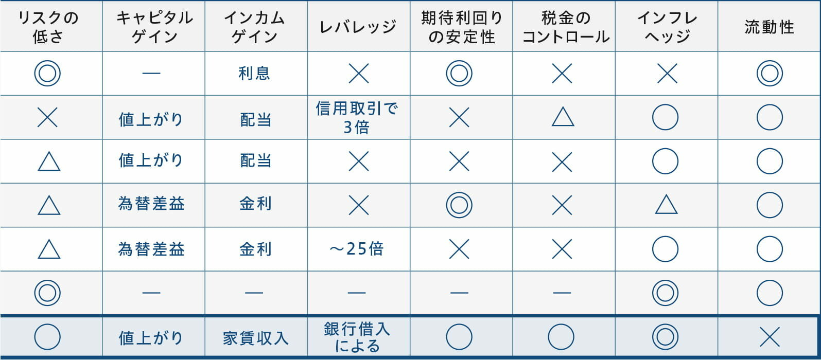 不動産投資の金融商品との比較|図02