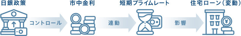 変動金利|図