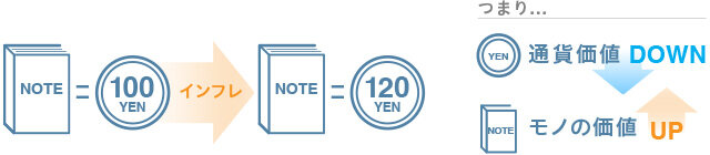 インフレと貨幣の価値|図