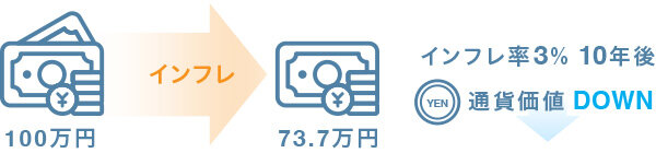 現金で保有|図