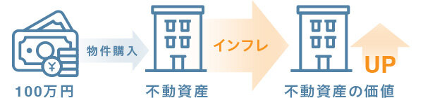 不動産で保有|図