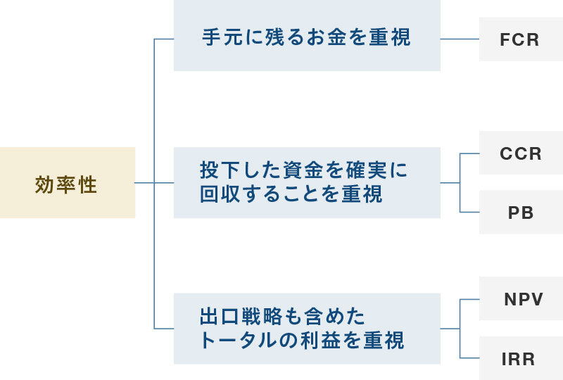 投資効率性|図