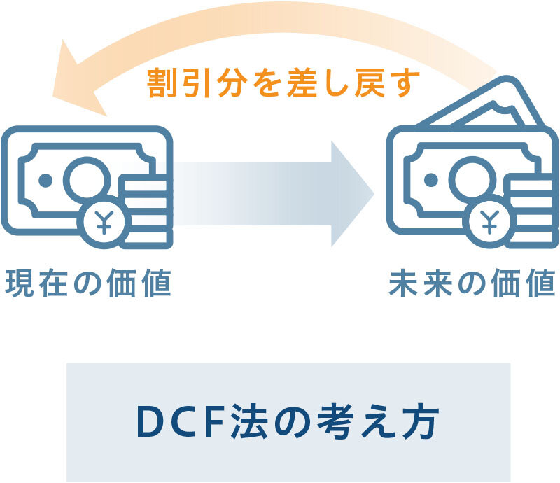 DCF法の考え方|グラフ