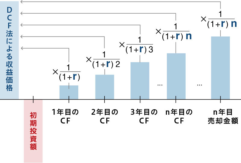 NPV|イメージ図