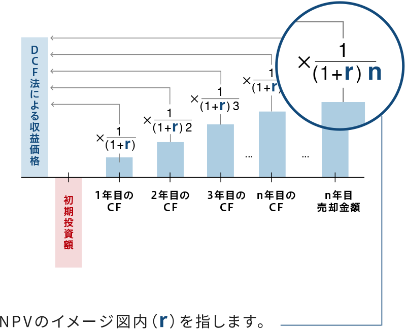 NPV|イメージ図
