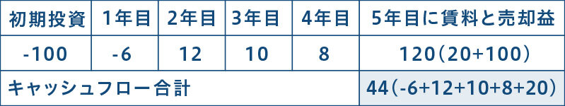 IRR|図