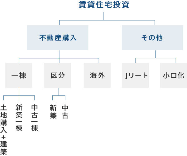 投資用の賃貸住宅の種類|図