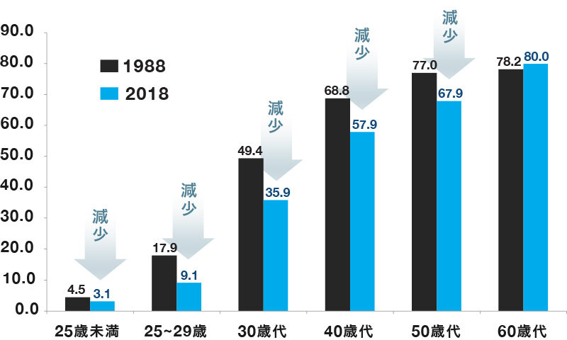 若年世帯で持ち家比率が減少傾向|図表