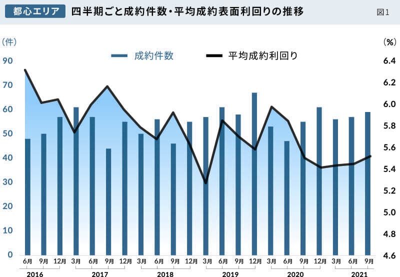 図1|都心エリア/四半期ごと成約件数・平均成約表面利回りの推移|グラフ