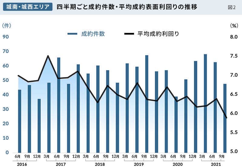 図2|城南・城西エリア/四半期ごと成約件数・平均成約表面利回りの推移|グラフ