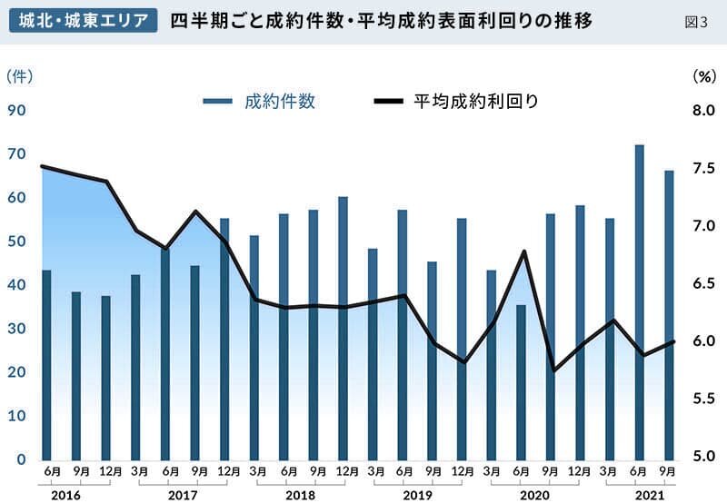 図3|城北・城東エリア/四半期ごと成約件数・平均成約表面利回りの推移|グラフ