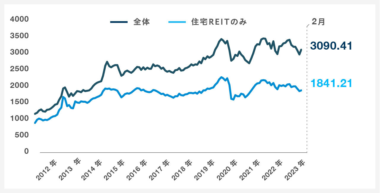 東証REIT指数|グラフ