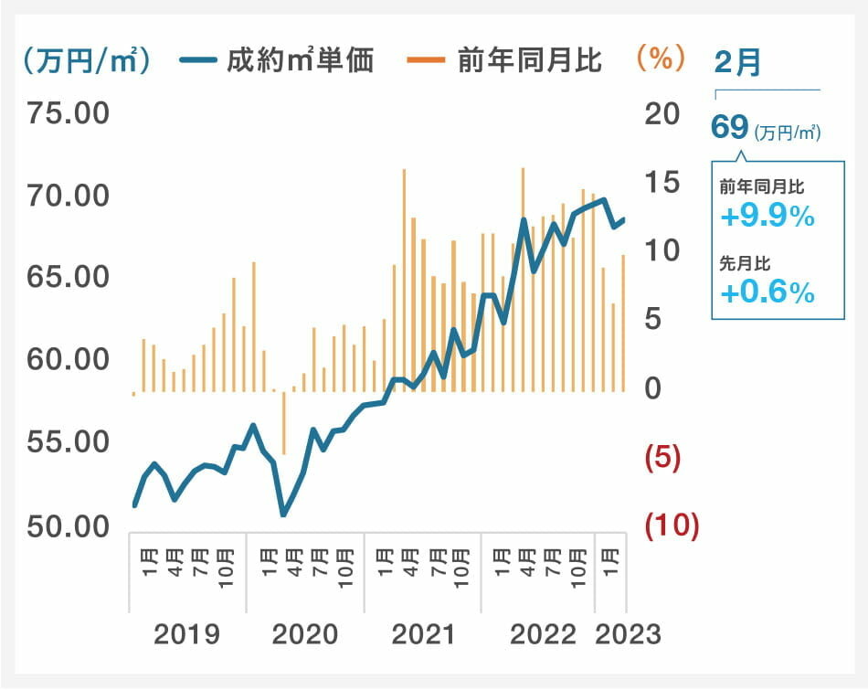 成約㎡単価グラフ|グラフ
