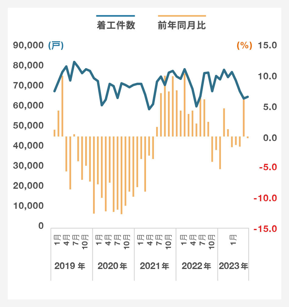 総計(新設住宅着工戸数)|グラフ