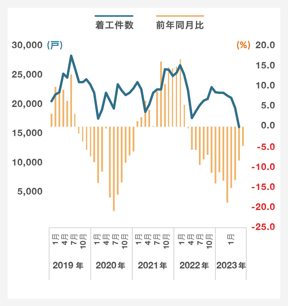持ち家(新設住宅着工戸数)|グラフ
