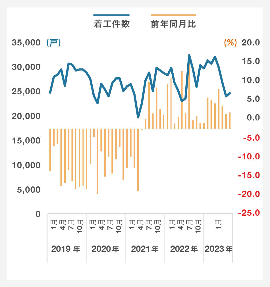 貸家(新設住宅着工戸数)|グラフ