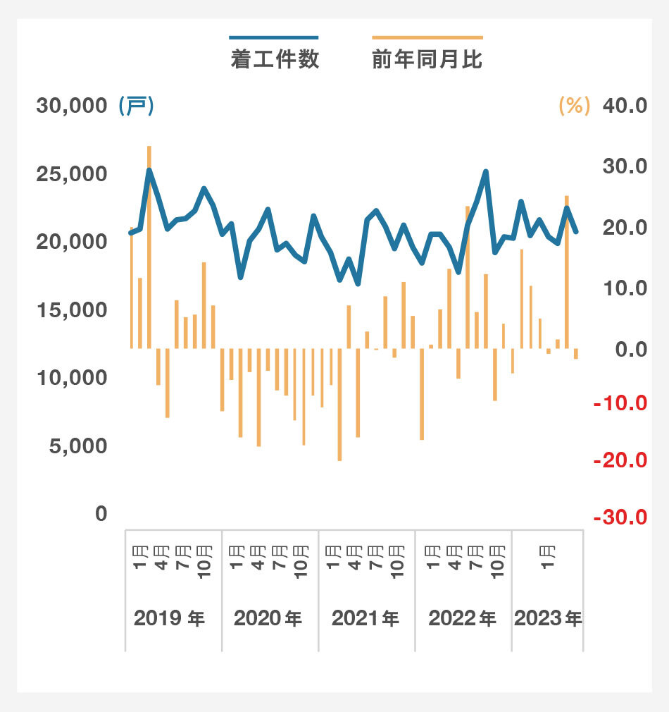 分譲(新設住宅着工戸数)|グラフ