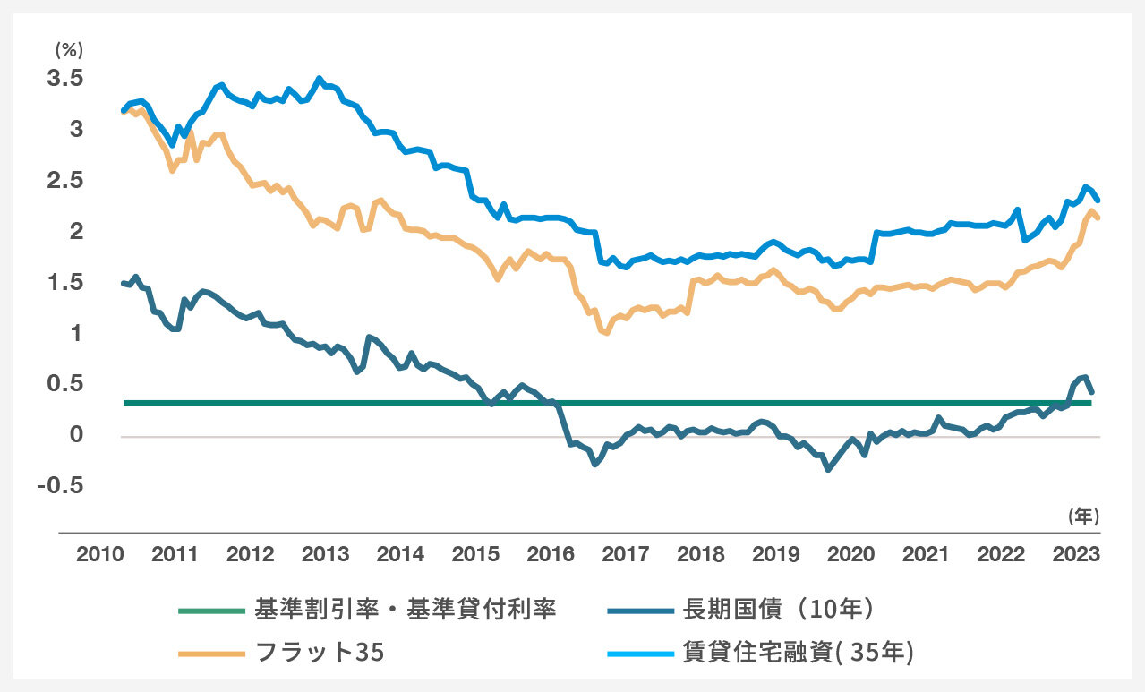 各種金利の推移|グラフ
