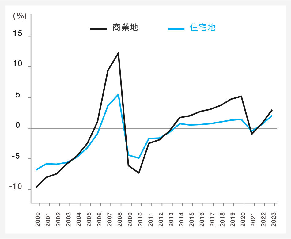 東京圏地価公示の推移|グラフ