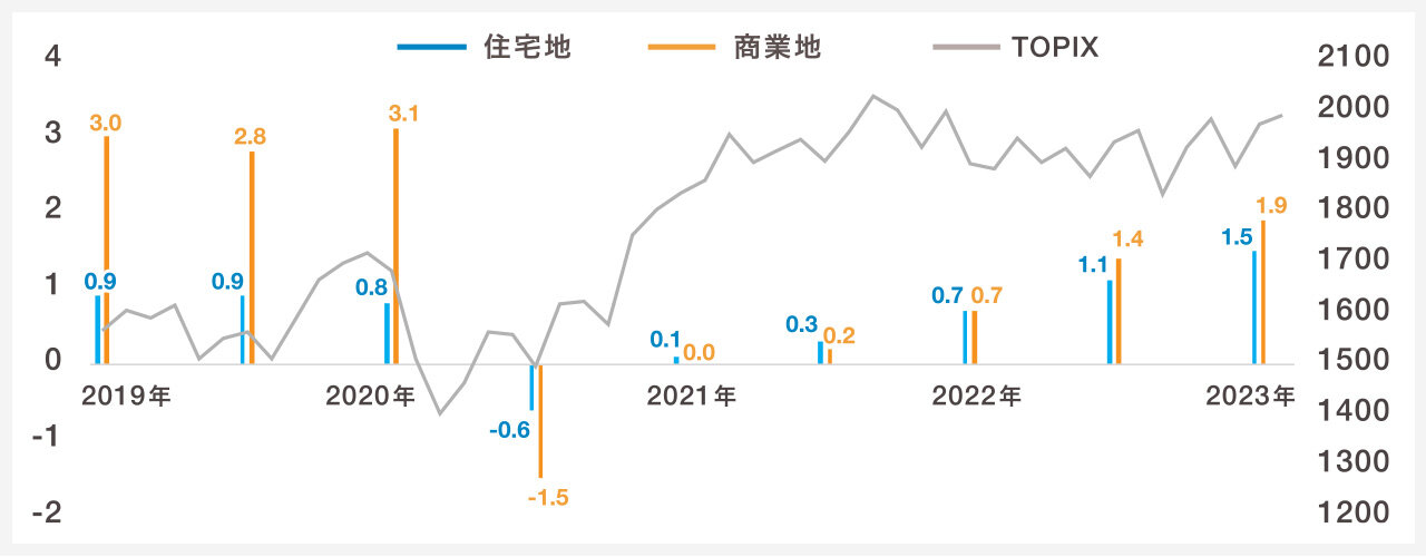 東京圏地価公示の推移|グラフ