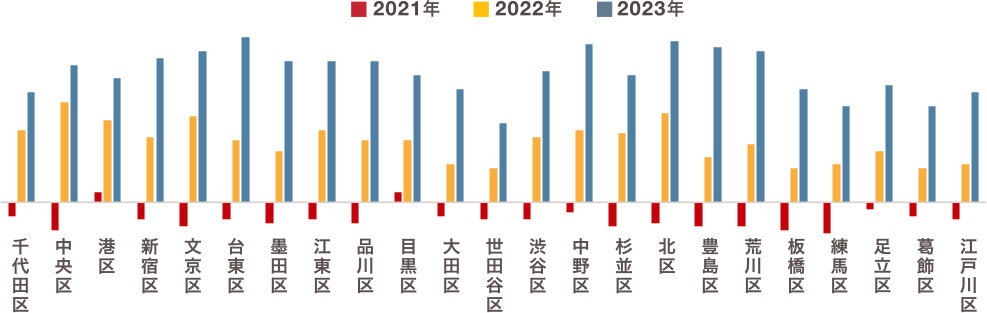 東京23区 住宅地変動率の比較|グラフ