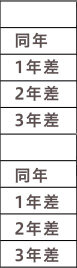 「都心3区」との相関係数比較|グラフ