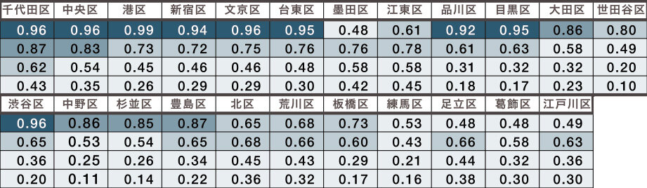 「都心3区」との相関係数比較|グラフ