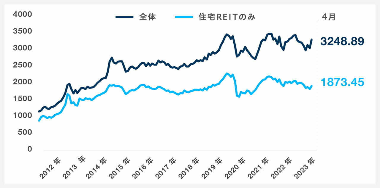 東証REIT指数|グラフ