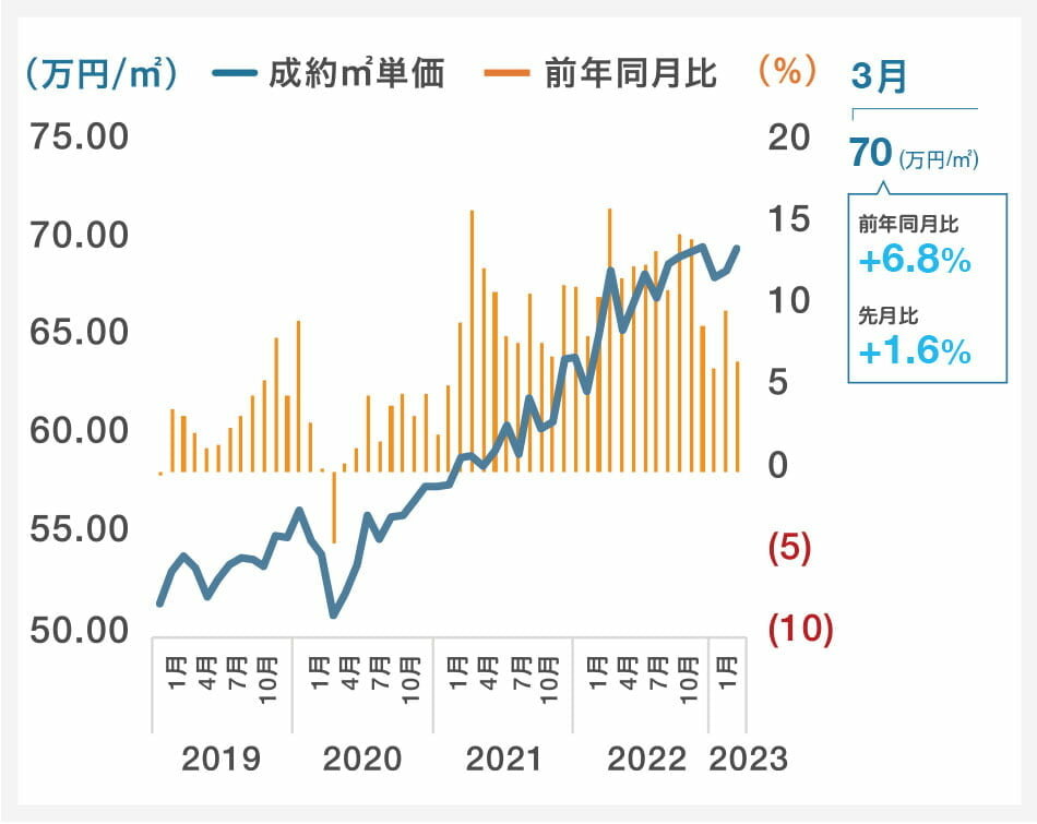 成約㎡単価グラフ|グラフ