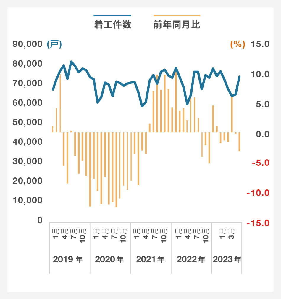 総計(新設住宅着工戸数)|グラフ