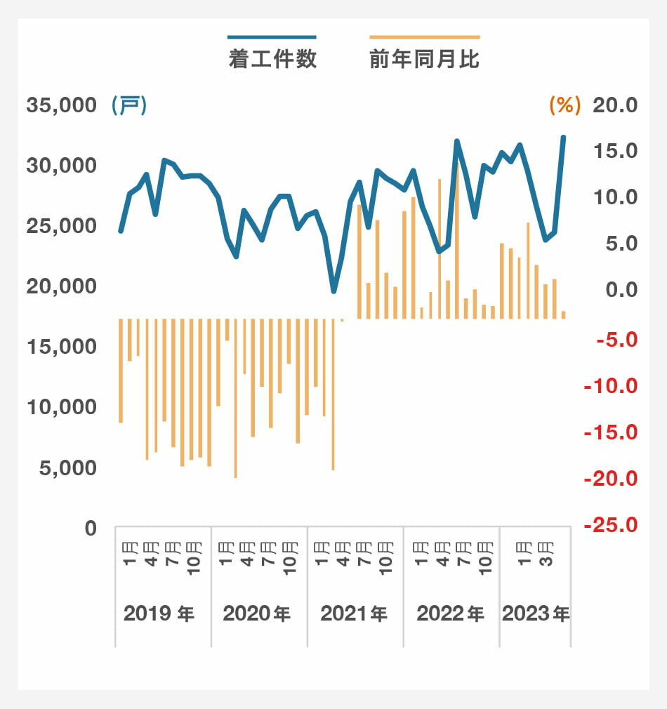 貸家(新設住宅着工戸数)|グラフ