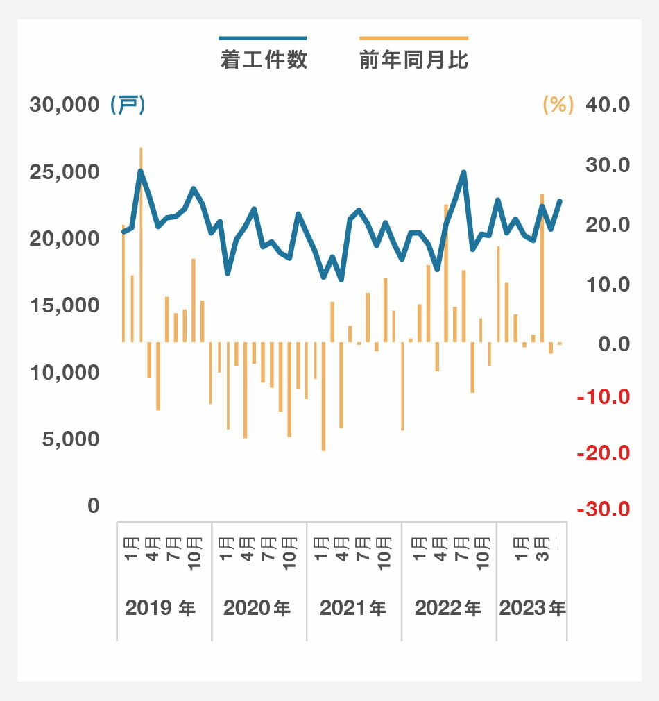 分譲(新設住宅着工戸数)|グラフ