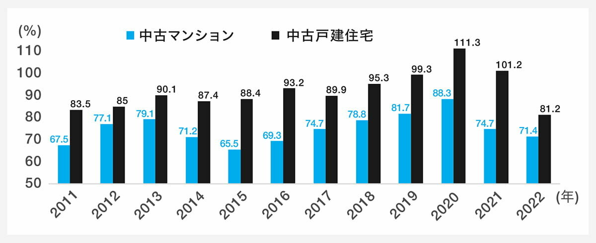 半年ごとの推移(東京圏)とTOPIXの推移|グラフ