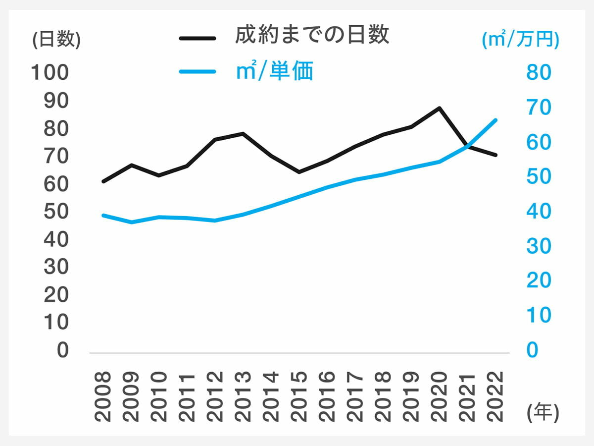 東京圏 地価公示の推移|グラフ