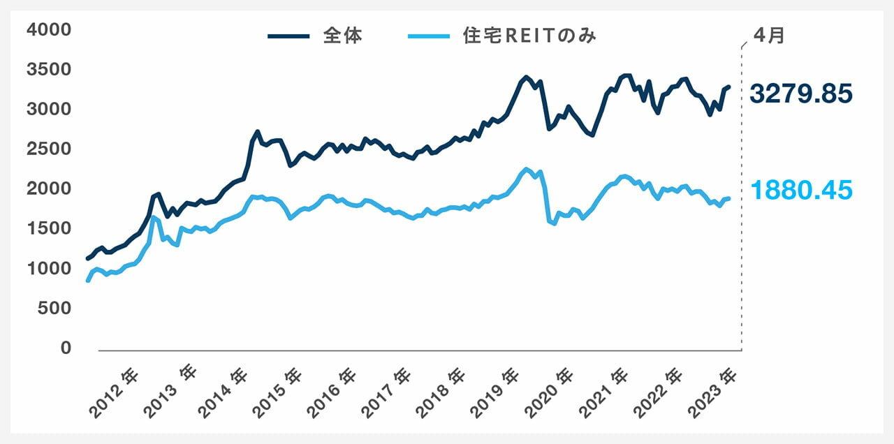 東証REIT指数|グラフ