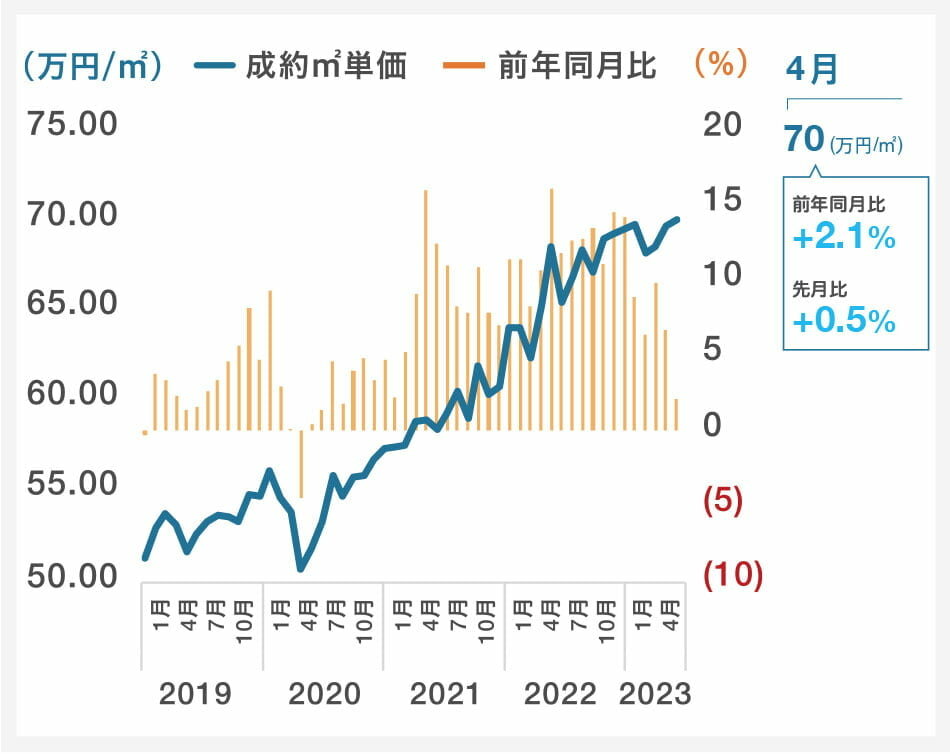 成約㎡単価グラフ|グラフ