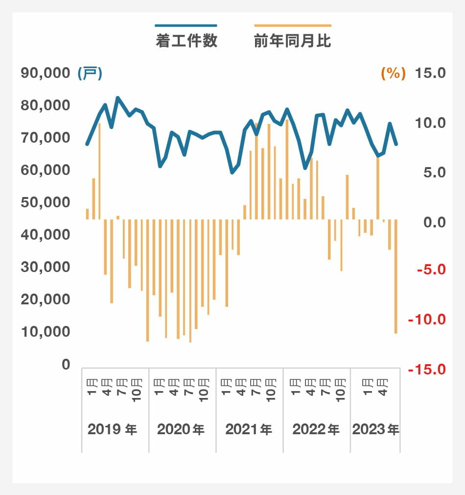 総計(新設住宅着工戸数)|グラフ