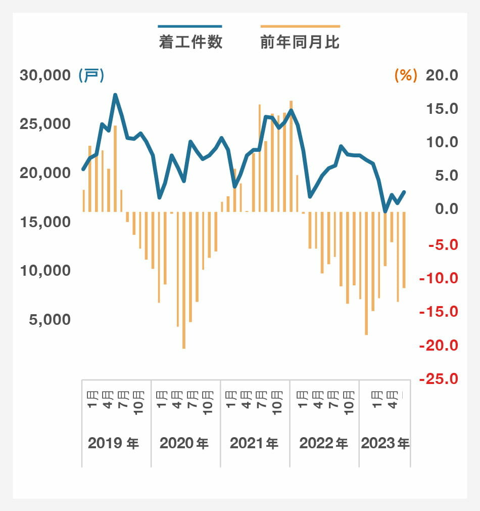 持ち家(新設住宅着工戸数)|グラフ