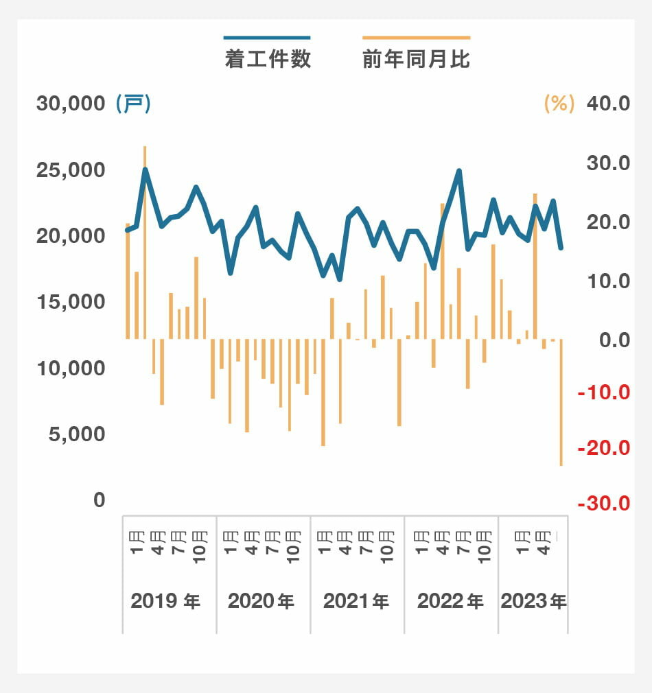 分譲(新設住宅着工戸数)|グラフ