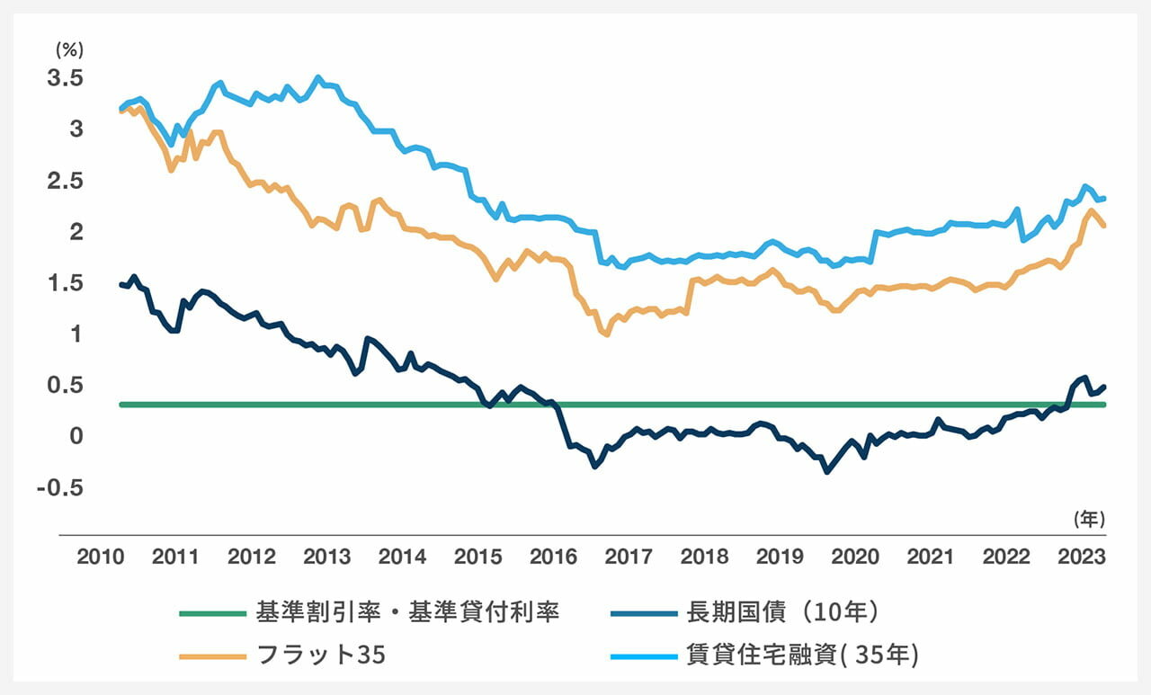 各種金利の推移|グラフ
