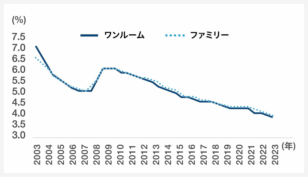 賃貸住宅の期待利回りの推移(東京・城南)|グラフ