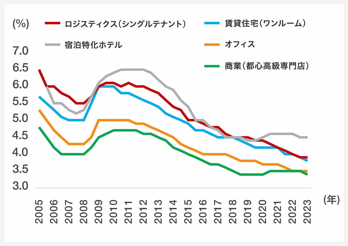 プロパティ別 期待利回りの推移|グラフ